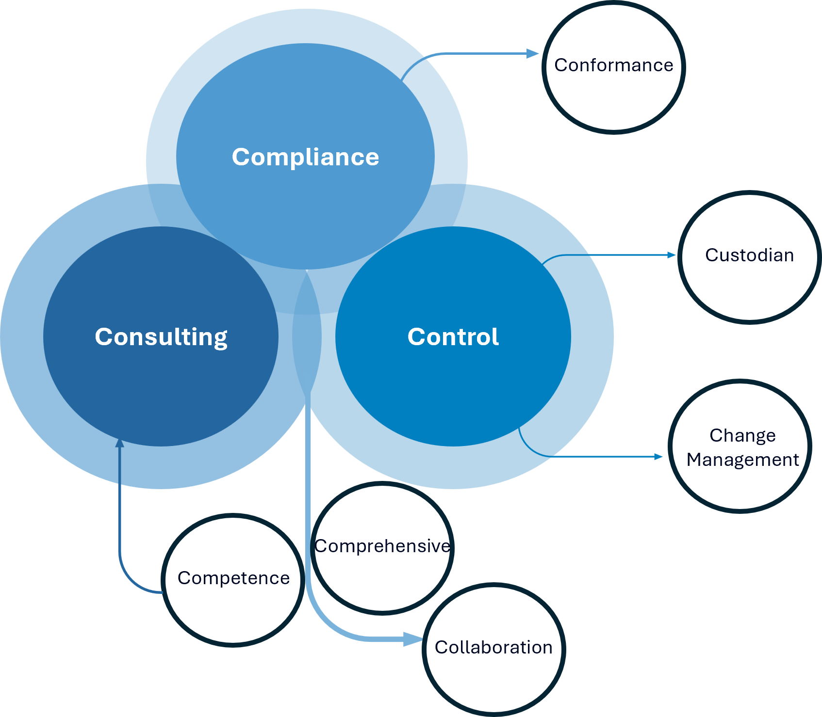 WesTech 9Cs Framework